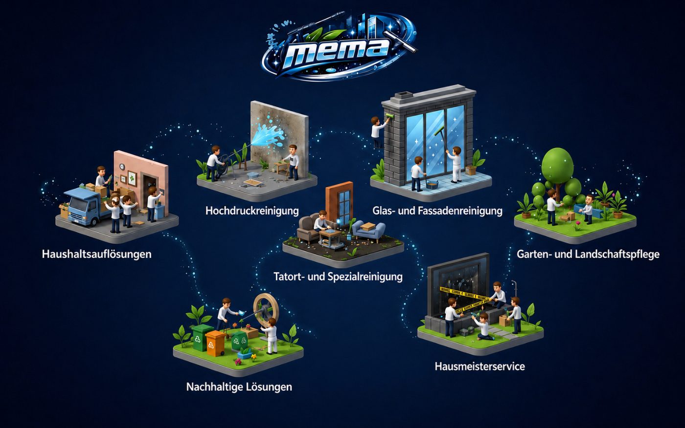 Übersicht der mema service Leistungen: Haushaltsauflösung, Hochdruckreinigung, Glas- und Fassadenreinigung, Tatort- und Spezialreinigung, Nachhaltige Lösungen, Hausmeisterservice, Garten- und Landschaftspflege